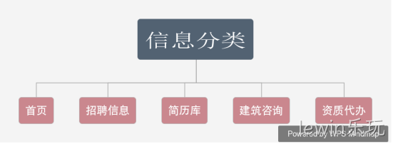 招聘平台规划栏目图