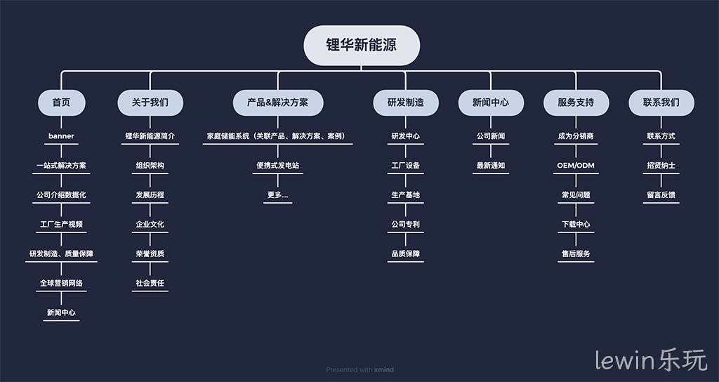 网站栏目架构