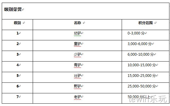 lewin乐玩级别系统