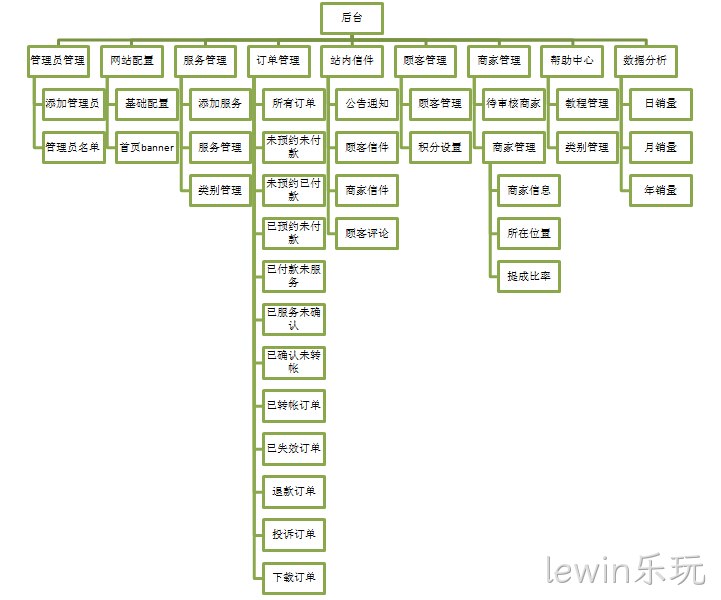 lewin乐玩案例功能架构