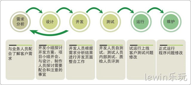 网站建设步骤